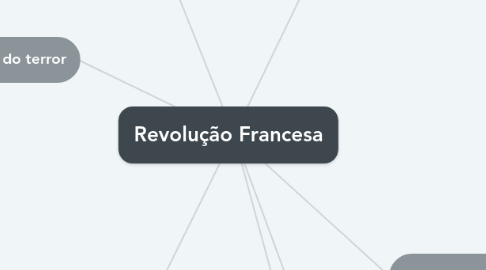 Mind Map: Revolução Francesa