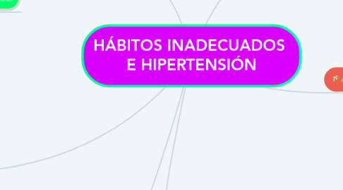 Mind Map: HÁBITOS INADECUADOS  E HIPERTENSIÓN