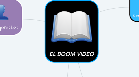 Mind Map: EL BOOM VIDEO