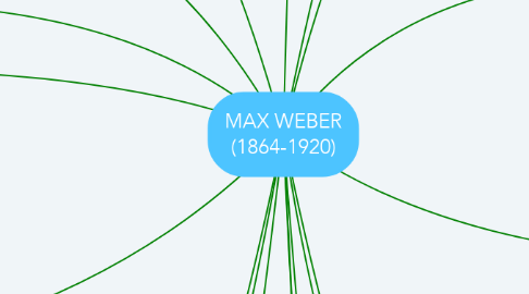 Mind Map: MAX WEBER (1864-1920)