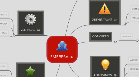 Mind Map: EMPRESA