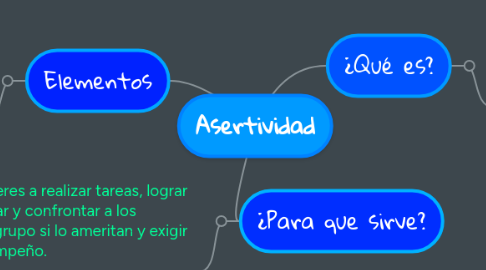 Mind Map: La Planeación y el Presupuesto Maestro