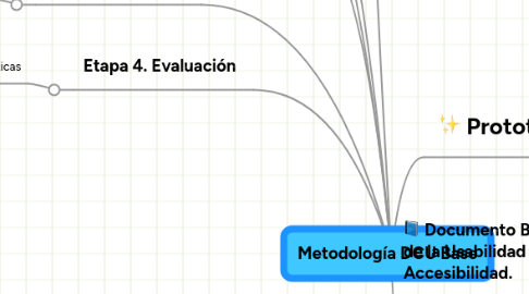 Mind Map: Metodología DCU Base