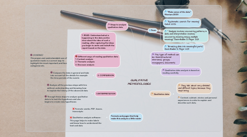 Mind Map: QUALITATIVE METHODOLOGIES