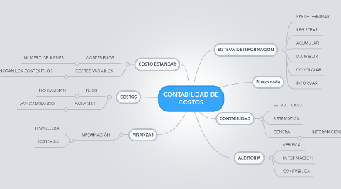 Mind Map: CONTABILIDAD DE COSTOS