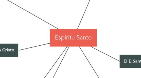 Mind Map: Espíritu Santo