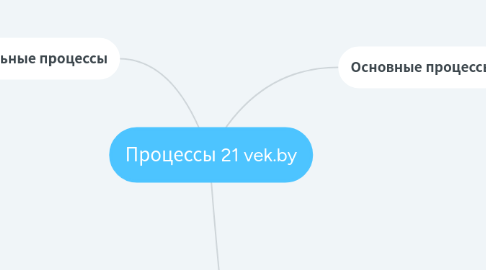 Mind Map: Процессы 21 vek.by