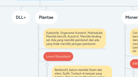 Mind Map: Klasifikasi 5 kingdom