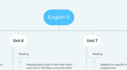 Mind Map: English 6