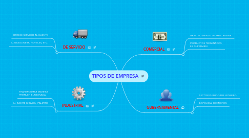 Mind Map: TIPOS DE EMPRESA