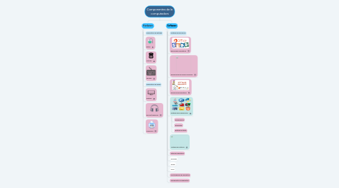 Mind Map: Componentes de la computadora