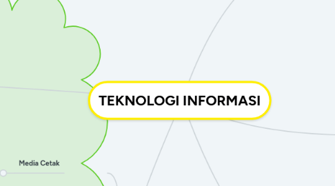 Mind Map: TEKNOLOGI INFORMASI