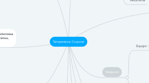 Mind Map: Temperatura Corporal