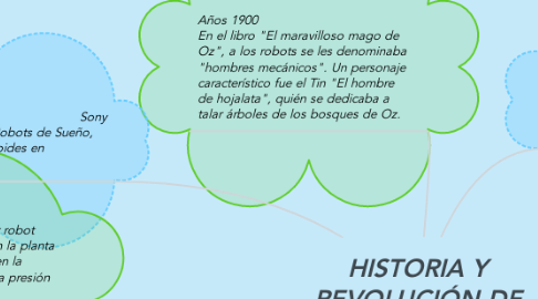 Mind Map: HISTORIA Y REVOLUCIÓN DE LOS ROBOTS