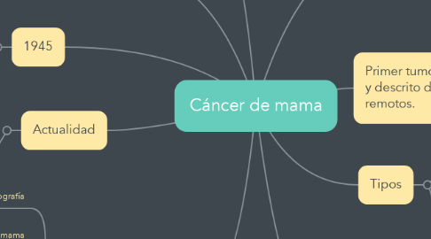 Mind Map: Cáncer de mama