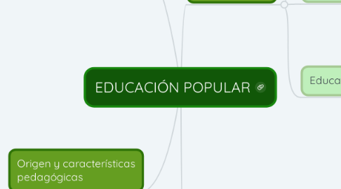 Mind Map: EDUCACIÓN POPULAR