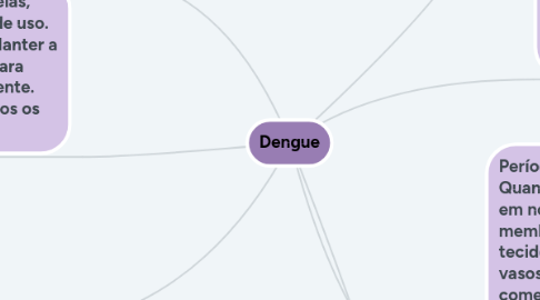 Mind Map: Dengue