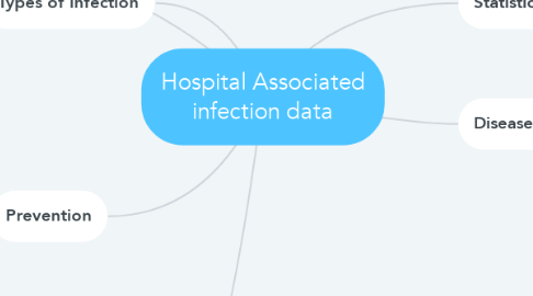 Mind Map: Hospital Associated infection data