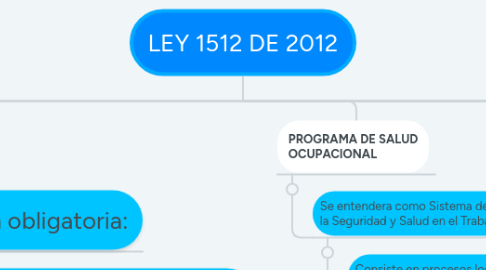Mind Map: LEY 1512 DE 2012