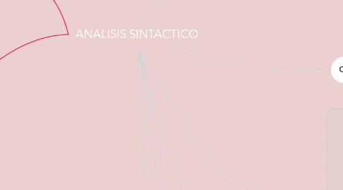 Mind Map: ANALISIS SINTACTICO