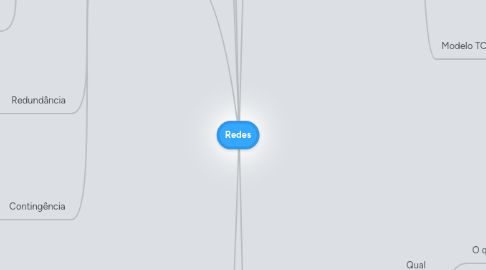 Mind Map: Redes