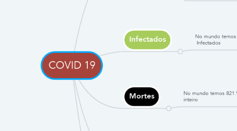 Mind Map: COVID 19