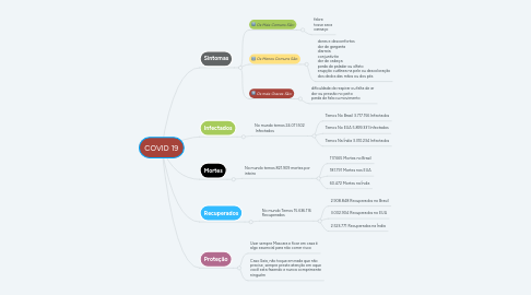 Mind Map: COVID 19