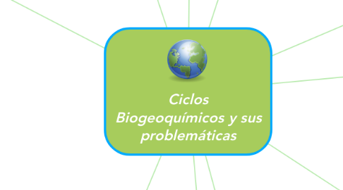 Mind Map: Ciclos Biogeoquímicos y sus problemáticas