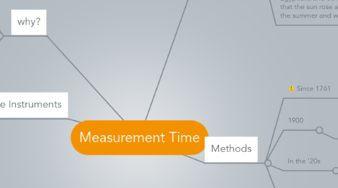 Mind Map: Measurement Time