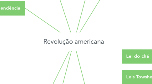 Mind Map: Revolução americana