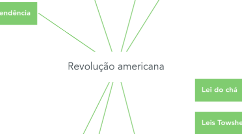 Mind Map: Revolução americana