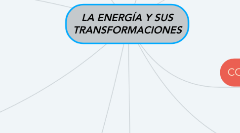 Mind Map: LA ENERGÍA Y SUS TRANSFORMACIONES