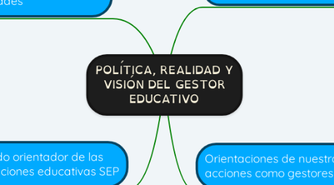 Mind Map: POLÍTICA, REALIDAD Y VISIÓN DEL GESTOR EDUCATIVO