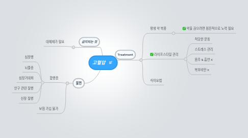 Mind Map: 고혈압