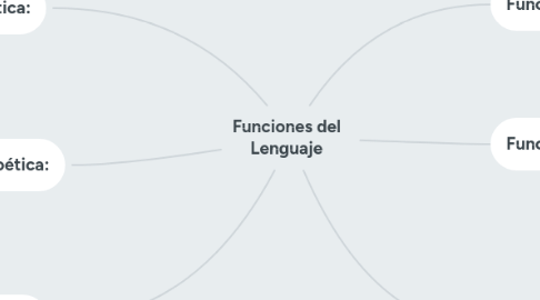 Mind Map: Funciones del Lenguaje