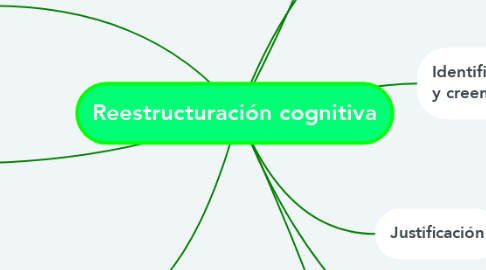 Mind Map: Reestructuración cognitiva