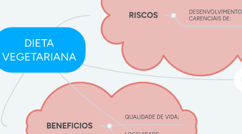 Mind Map: DIETA VEGETARIANA