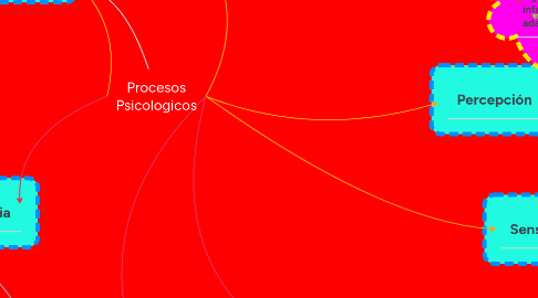 Mind Map: Procesos Psicologicos