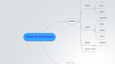 Mind Map: TIPOS DE MEMORIAS