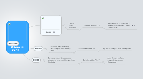 Mind Map: LA ESCALA DE PH