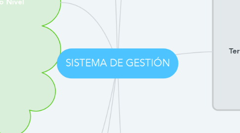 Mind Map: SISTEMA DE GESTIÓN