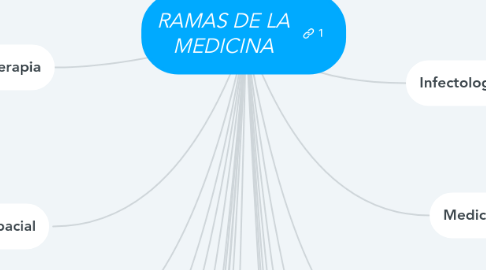 Mind Map: RAMAS DE LA MEDICINA