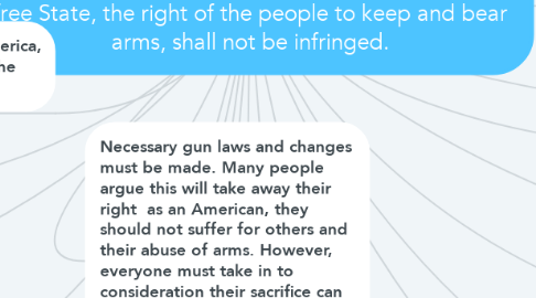 Mind Map: Amendment II of the Constitution (1789) : a well regulated militia, being necessary to the security of a free State, the right of the people to keep and bear arms, shall not be infringed.