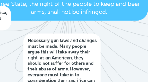 Mind Map: Amendment II of the Constitution (1789) : a well regulated militia, being necessary to the security of a free State, the right of the people to keep and bear arms, shall not be infringed.