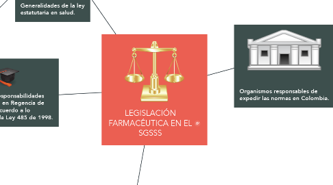 Mind Map: LEGISLACIÓN FARMACÉUTICA EN EL SGSSS