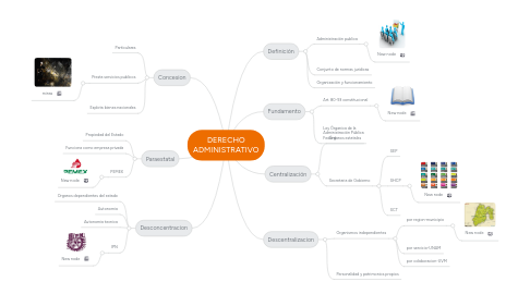 Mind Map: DERECHO ADMINISTRATIVO