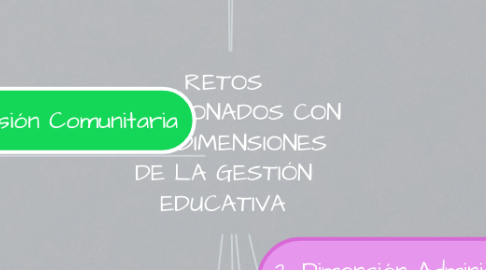 Mind Map: RETOS RELACIONADOS CON LAS DIMENSIONES DE LA GESTIÓN EDUCATIVA
