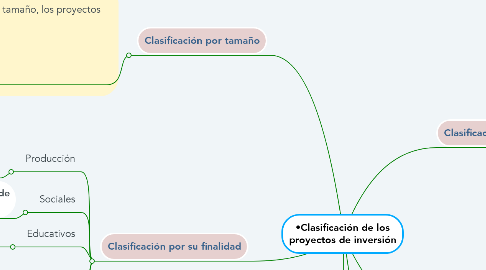 Mind Map: •Clasificación de los proyectos de inversión
