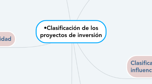 Mind Map: •Clasificación de los proyectos de inversión