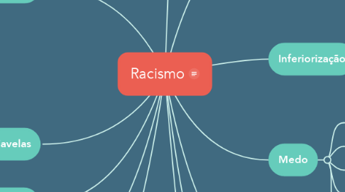 Mind Map: Racismo
